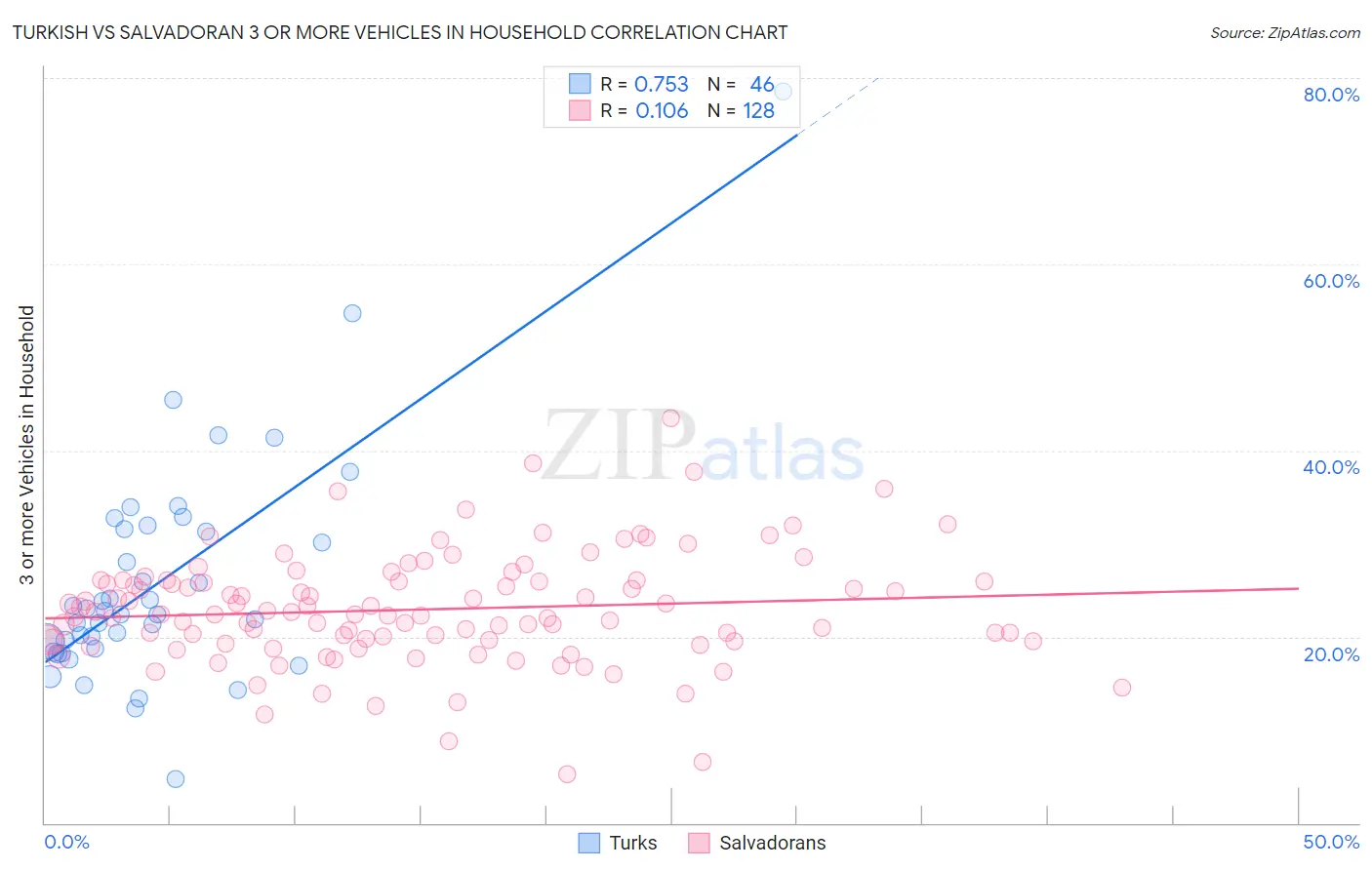 Turkish vs Salvadoran 3 or more Vehicles in Household