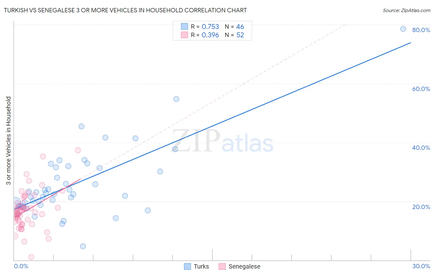 Turkish vs Senegalese 3 or more Vehicles in Household