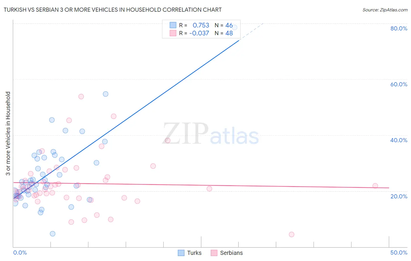 Turkish vs Serbian 3 or more Vehicles in Household