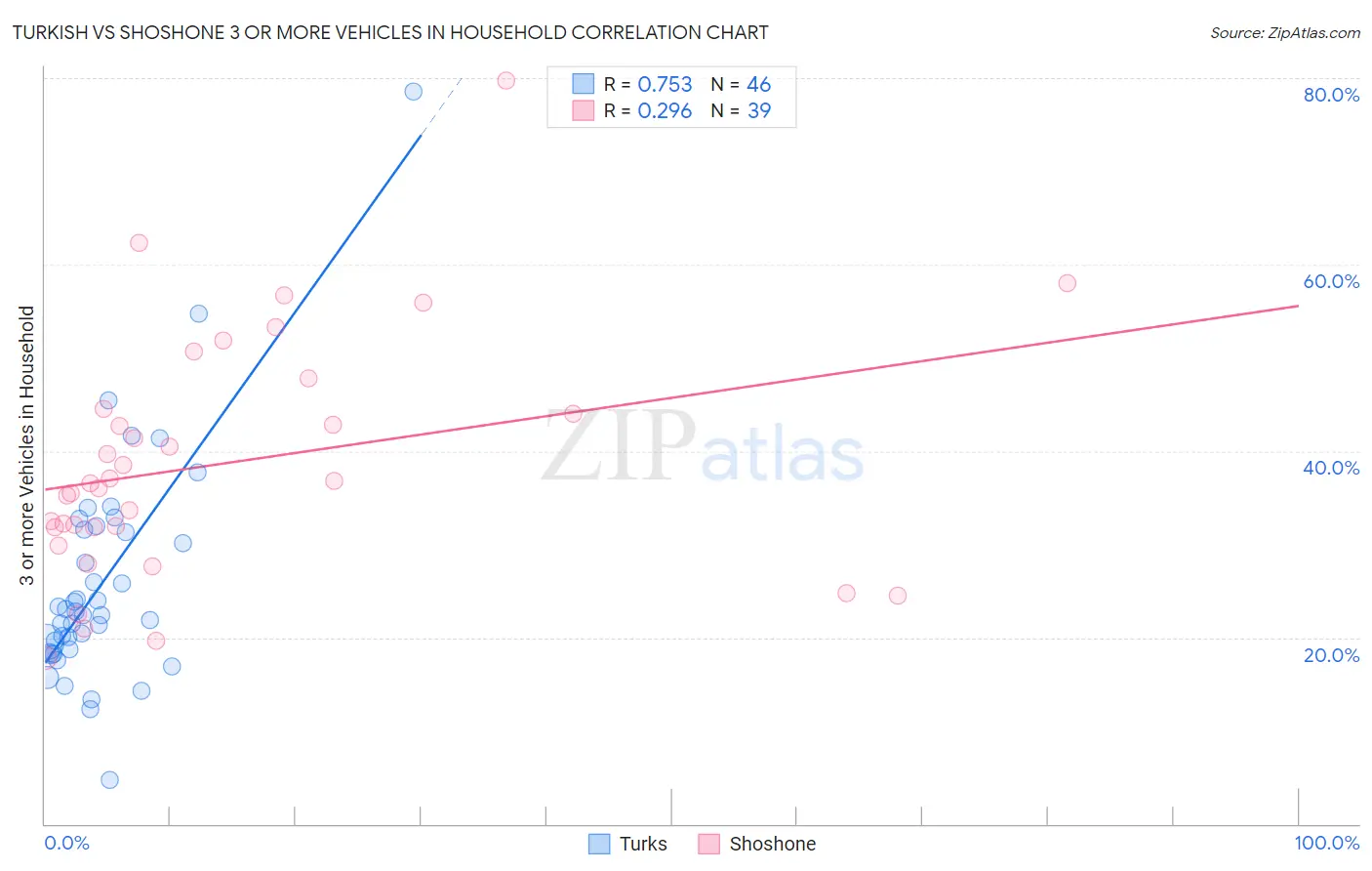 Turkish vs Shoshone 3 or more Vehicles in Household