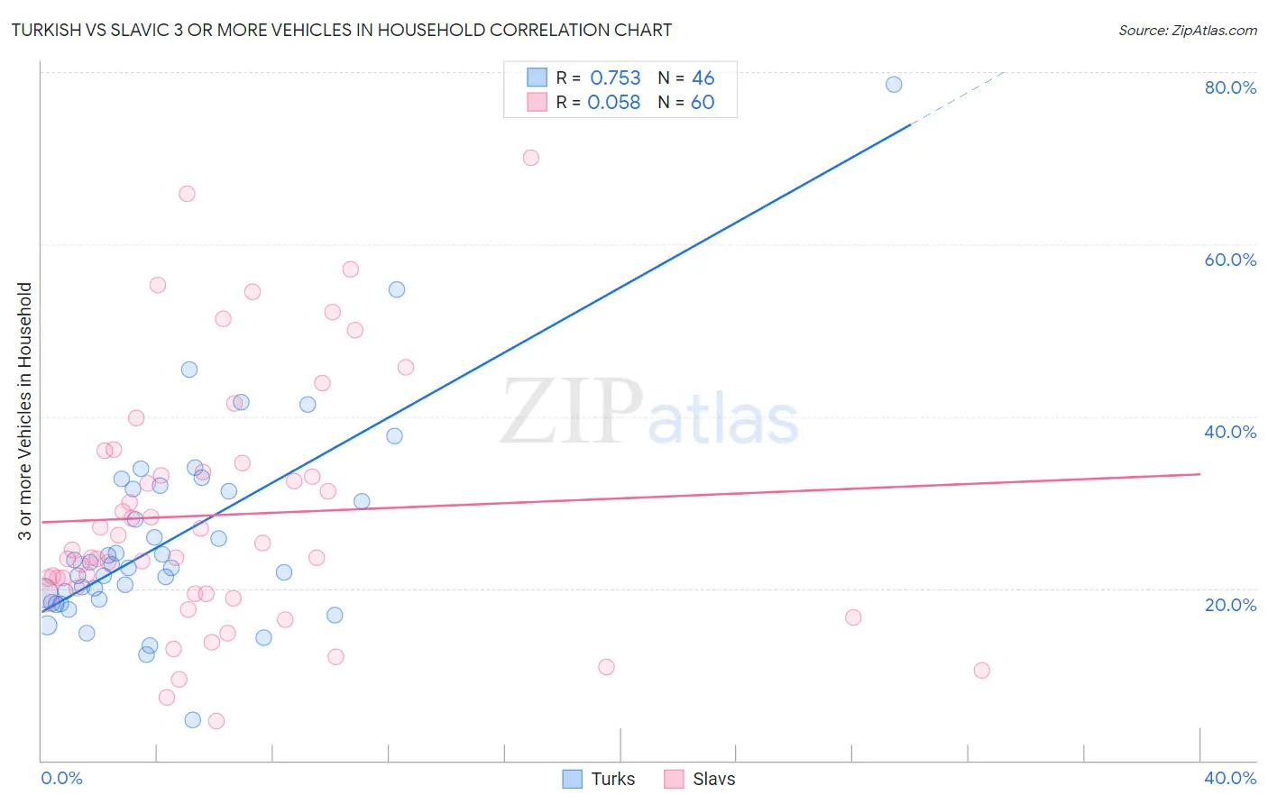 Turkish vs Slavic 3 or more Vehicles in Household