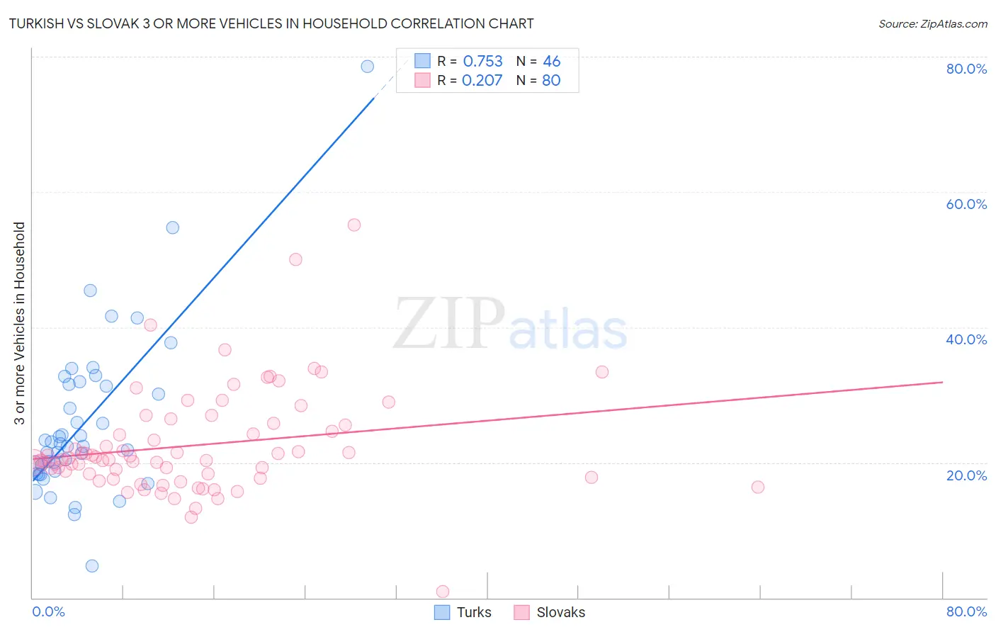 Turkish vs Slovak 3 or more Vehicles in Household