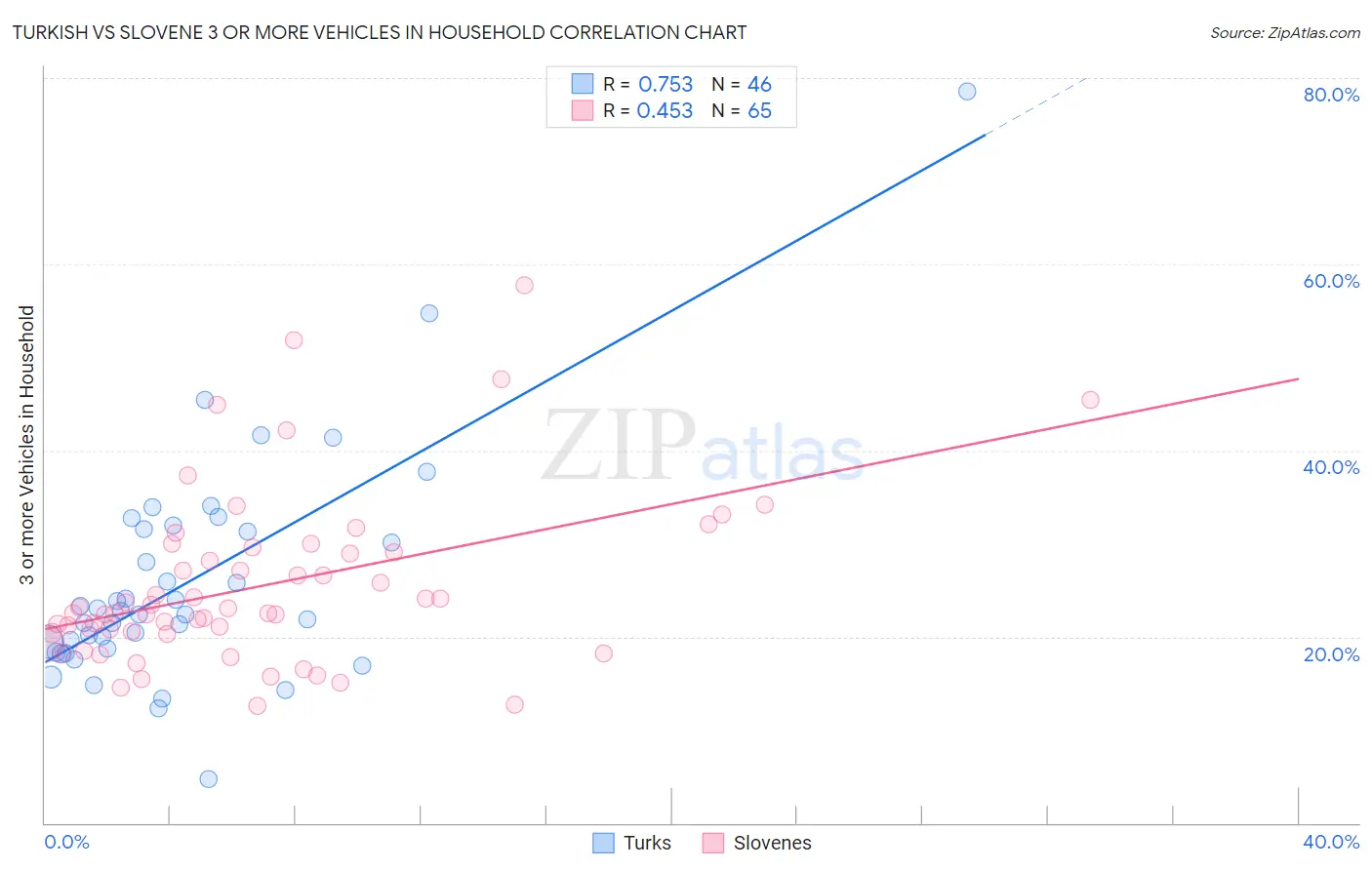 Turkish vs Slovene 3 or more Vehicles in Household