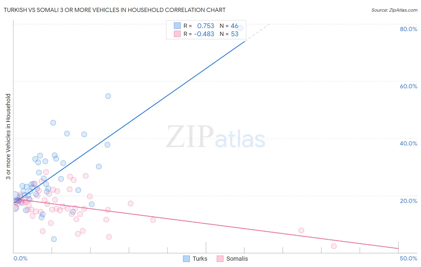 Turkish vs Somali 3 or more Vehicles in Household