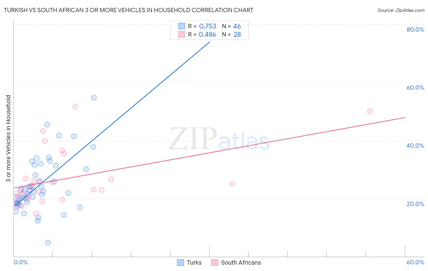 Turkish vs South African 3 or more Vehicles in Household