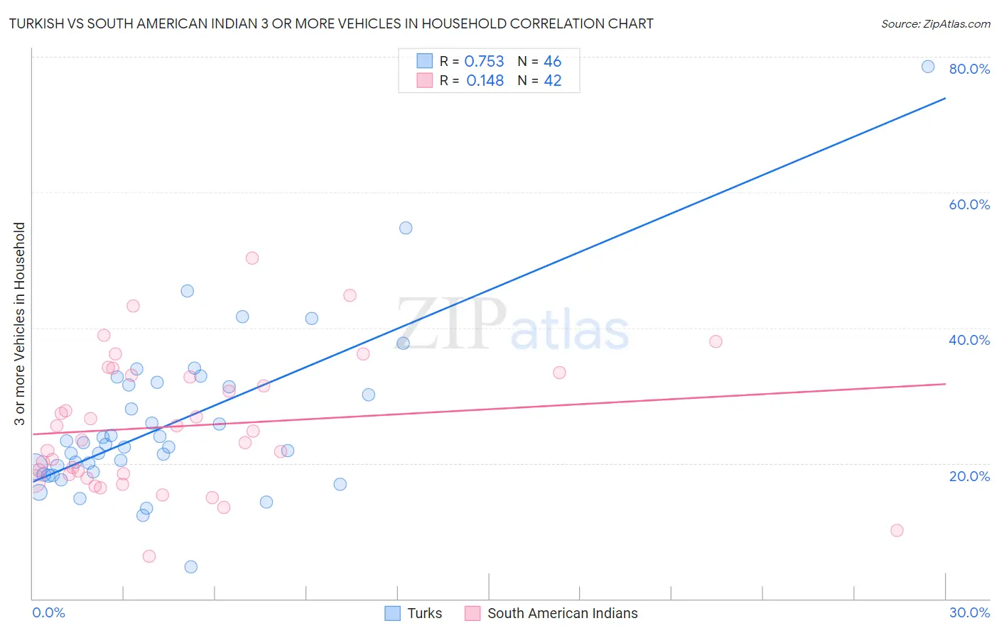 Turkish vs South American Indian 3 or more Vehicles in Household