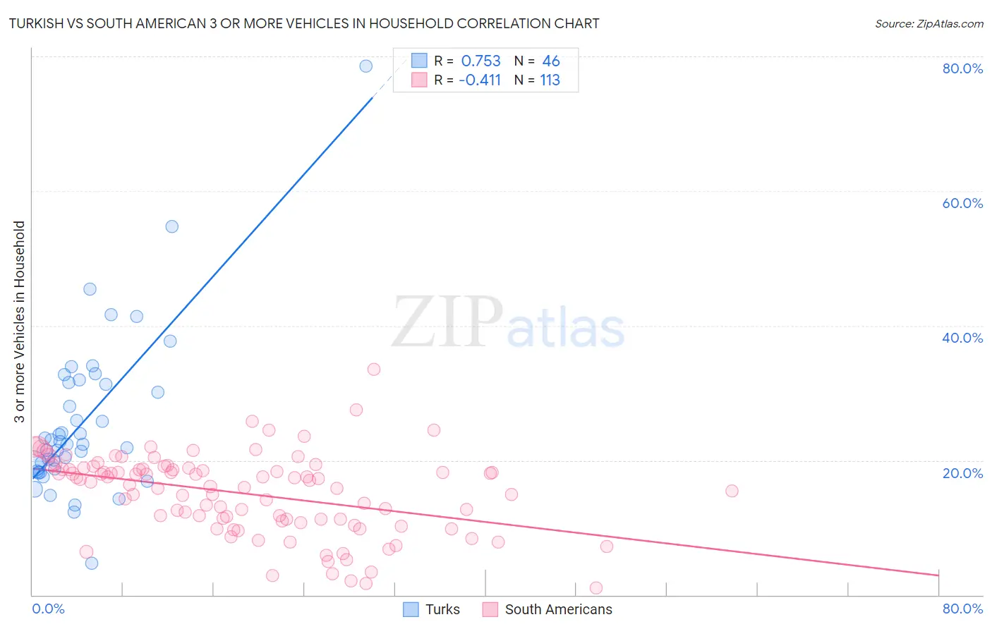 Turkish vs South American 3 or more Vehicles in Household