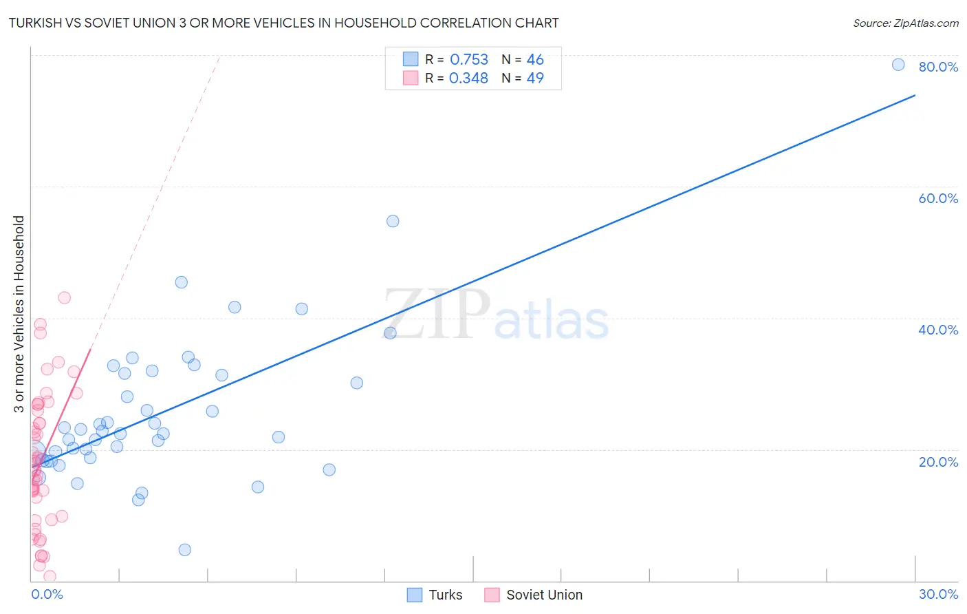 Turkish vs Soviet Union 3 or more Vehicles in Household