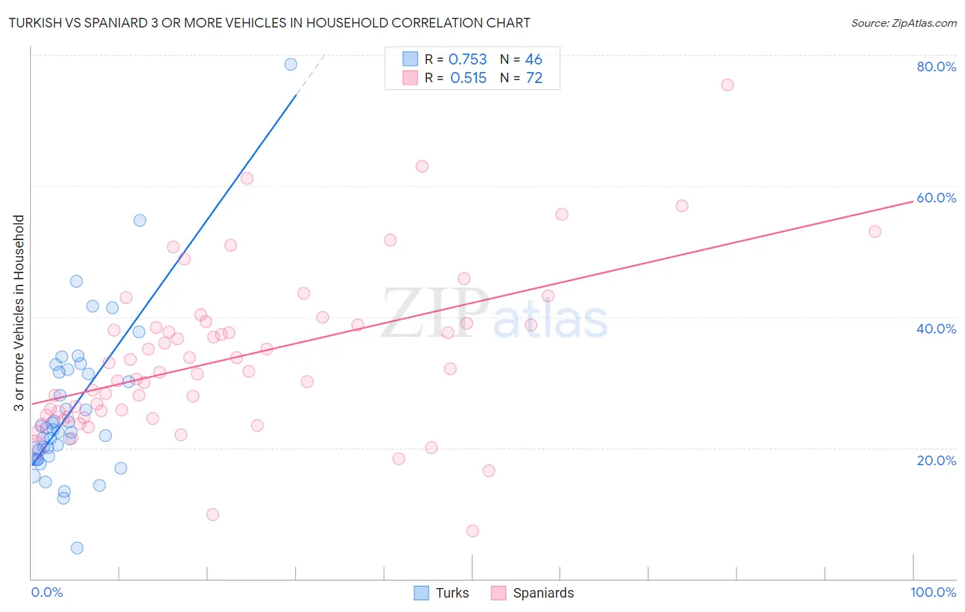 Turkish vs Spaniard 3 or more Vehicles in Household