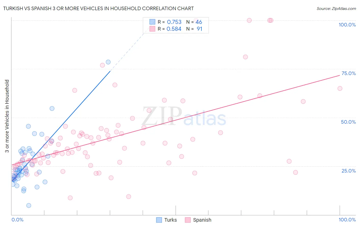 Turkish vs Spanish 3 or more Vehicles in Household