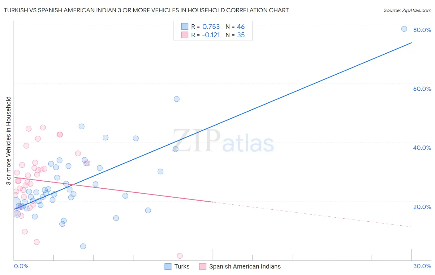 Turkish vs Spanish American Indian 3 or more Vehicles in Household