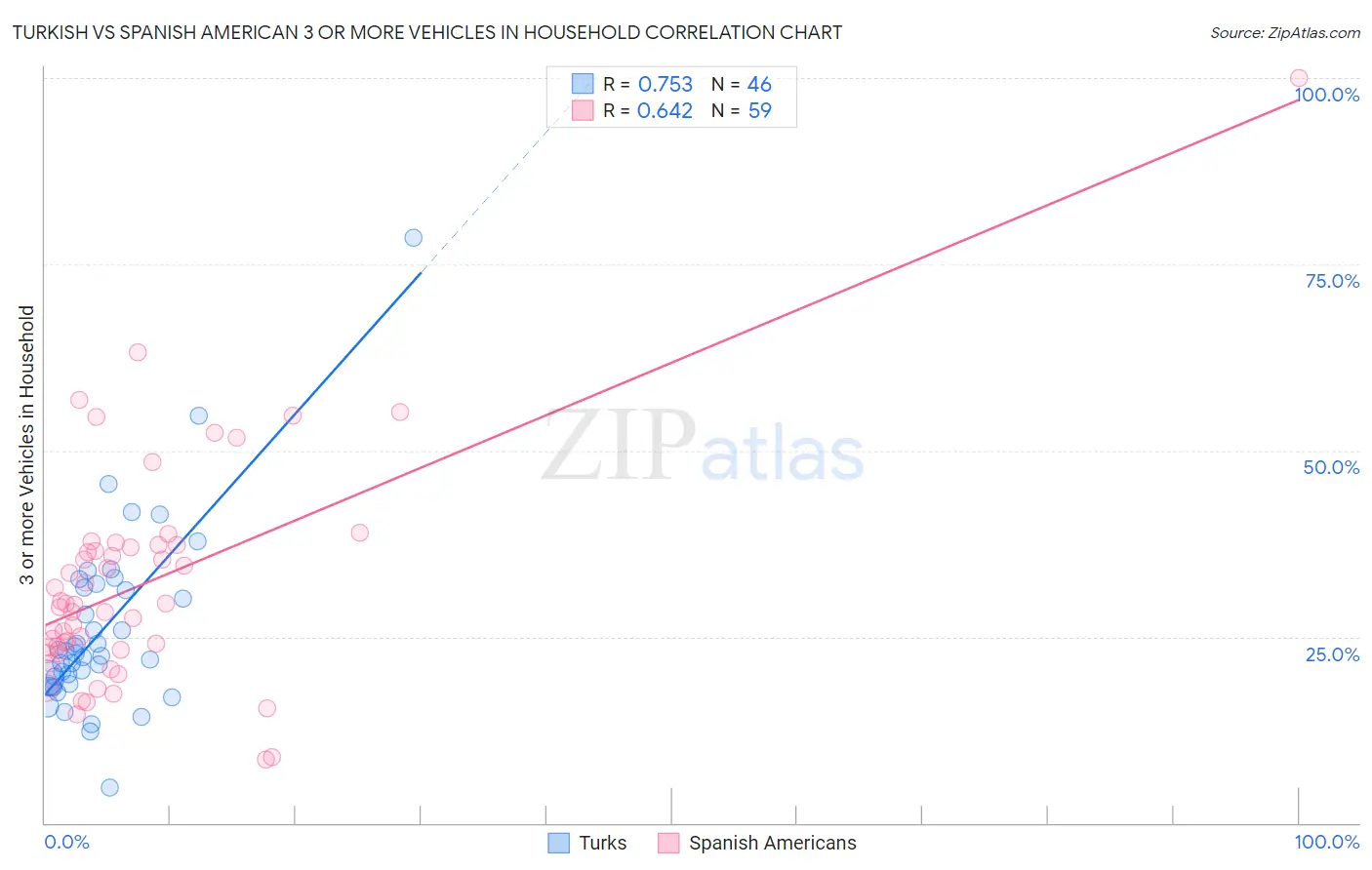 Turkish vs Spanish American 3 or more Vehicles in Household