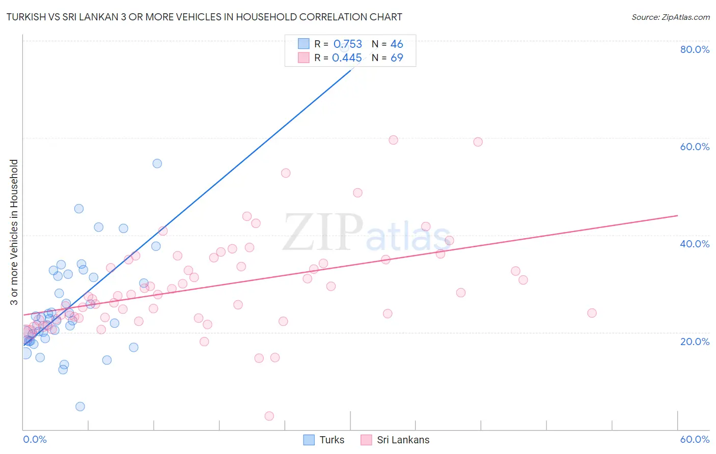 Turkish vs Sri Lankan 3 or more Vehicles in Household