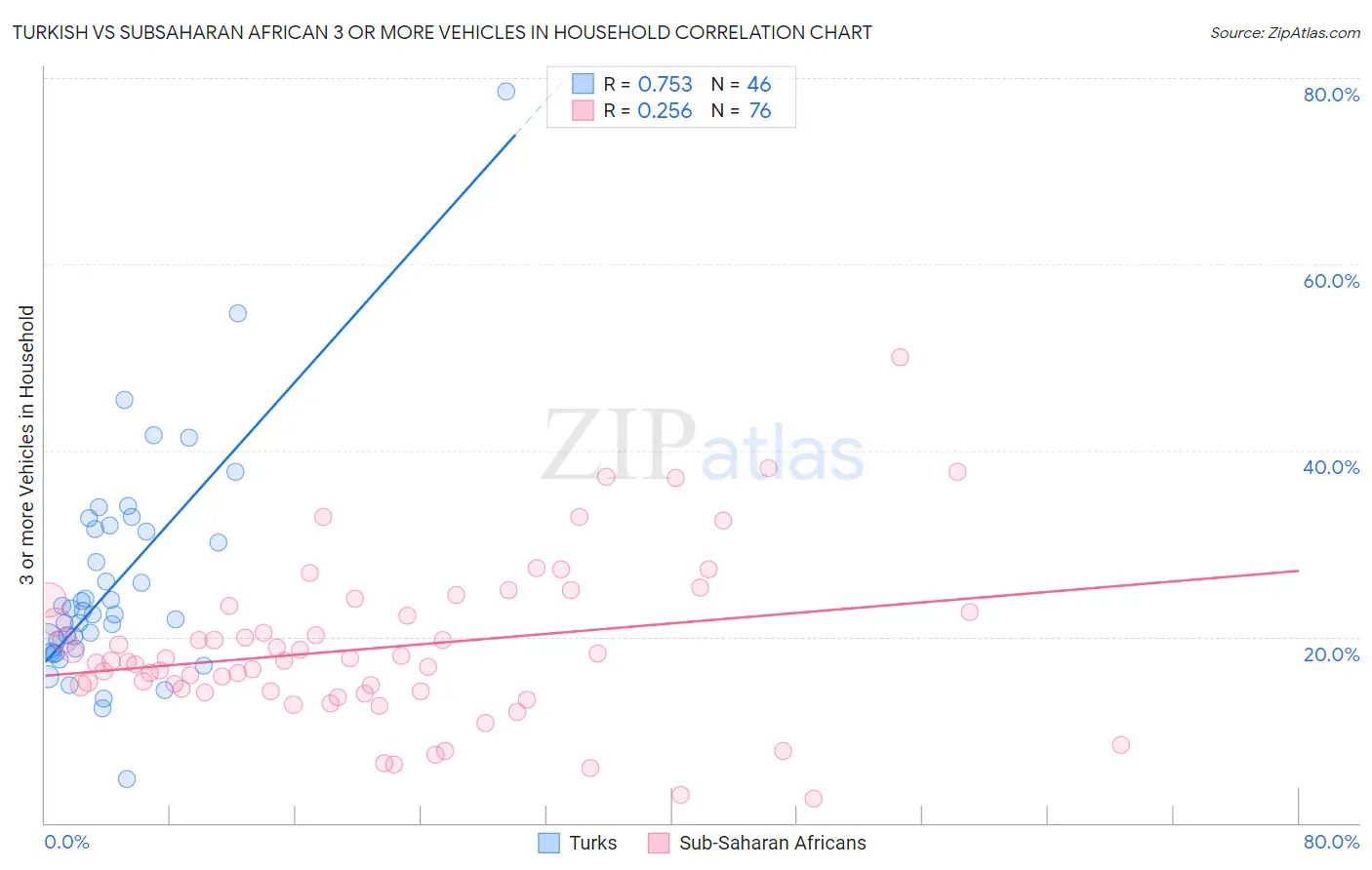 Turkish vs Subsaharan African 3 or more Vehicles in Household