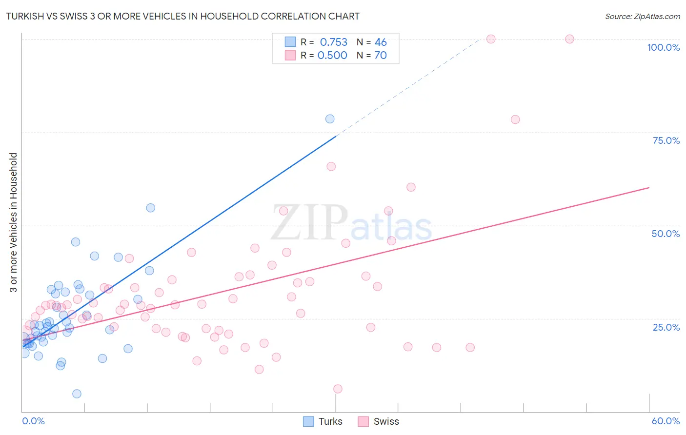 Turkish vs Swiss 3 or more Vehicles in Household