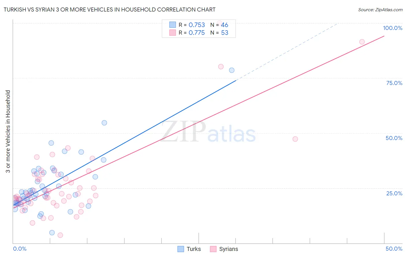 Turkish vs Syrian 3 or more Vehicles in Household