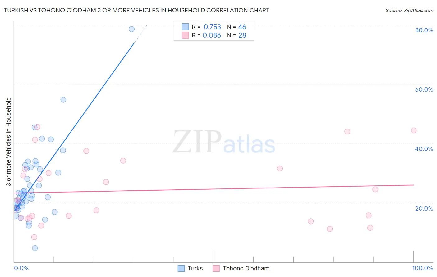 Turkish vs Tohono O'odham 3 or more Vehicles in Household