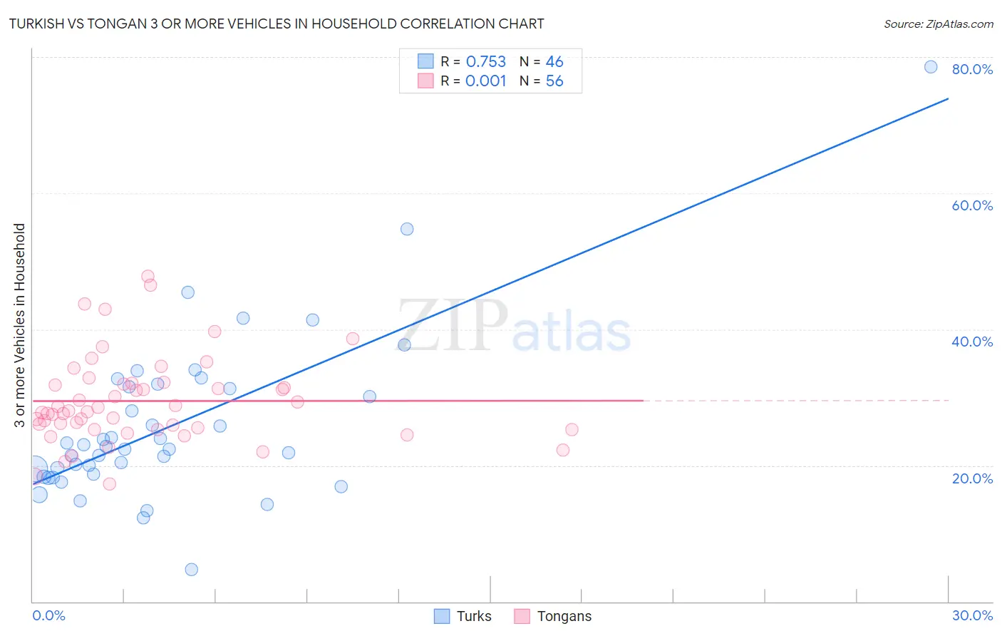 Turkish vs Tongan 3 or more Vehicles in Household