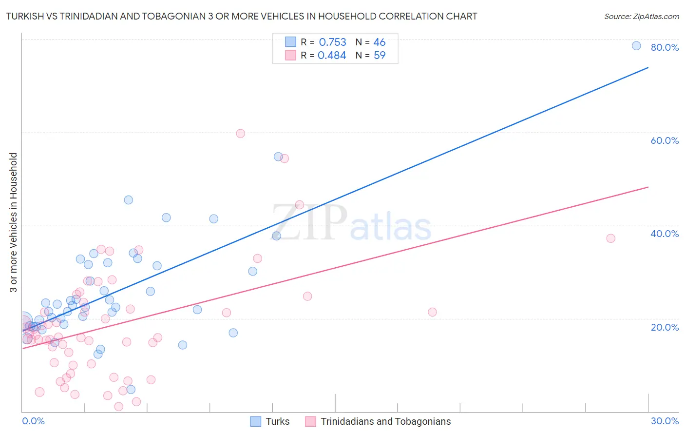 Turkish vs Trinidadian and Tobagonian 3 or more Vehicles in Household