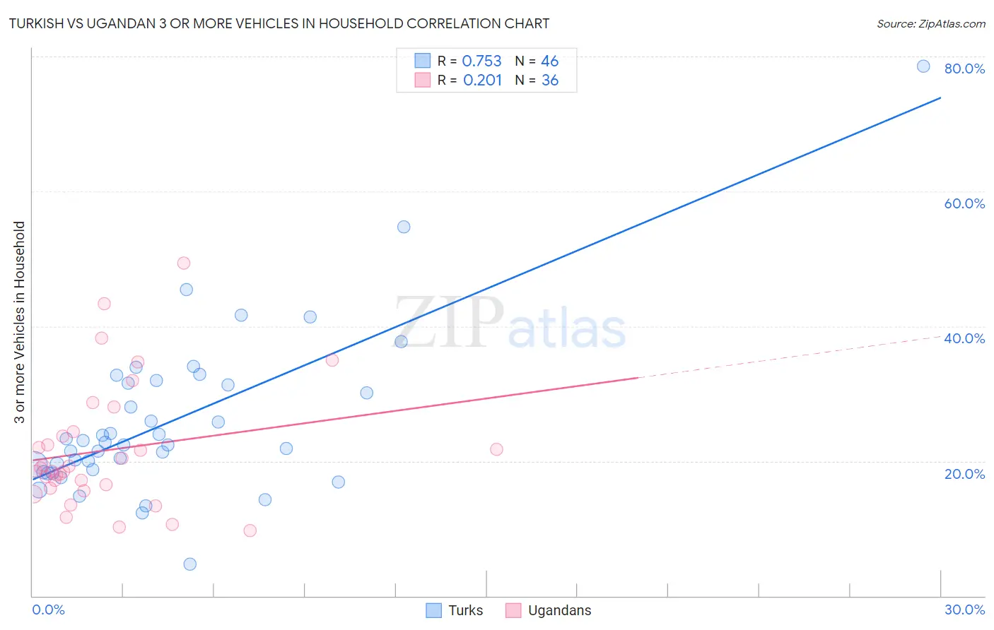 Turkish vs Ugandan 3 or more Vehicles in Household