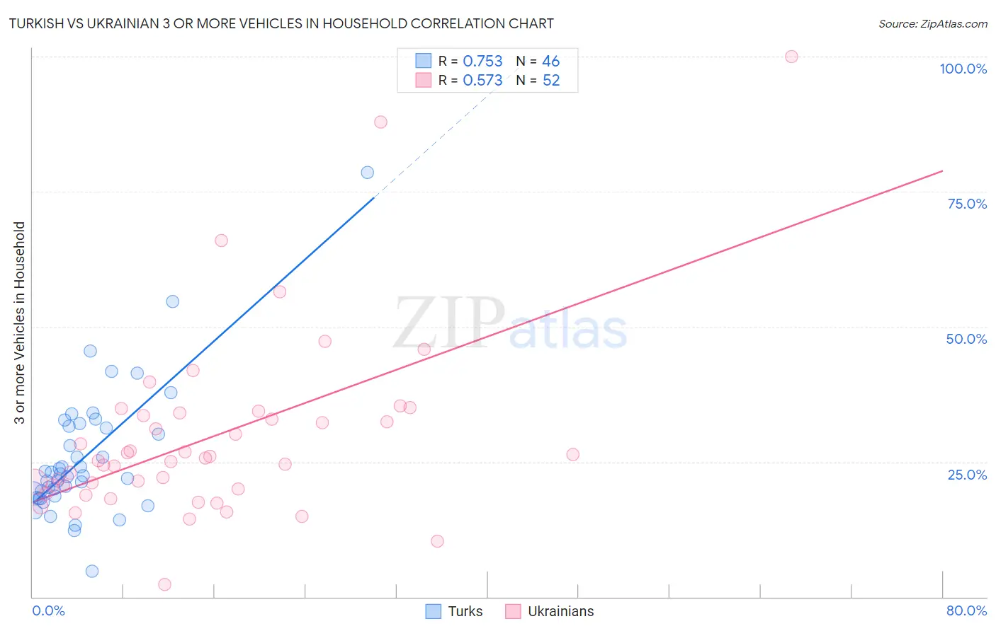 Turkish vs Ukrainian 3 or more Vehicles in Household