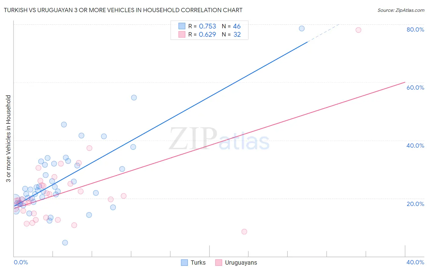 Turkish vs Uruguayan 3 or more Vehicles in Household