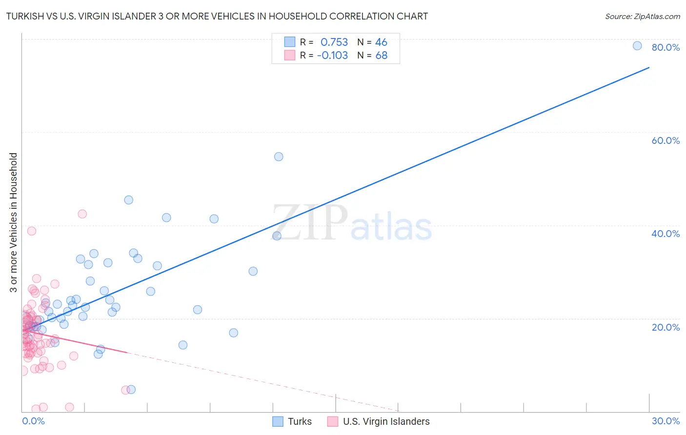 Turkish vs U.S. Virgin Islander 3 or more Vehicles in Household