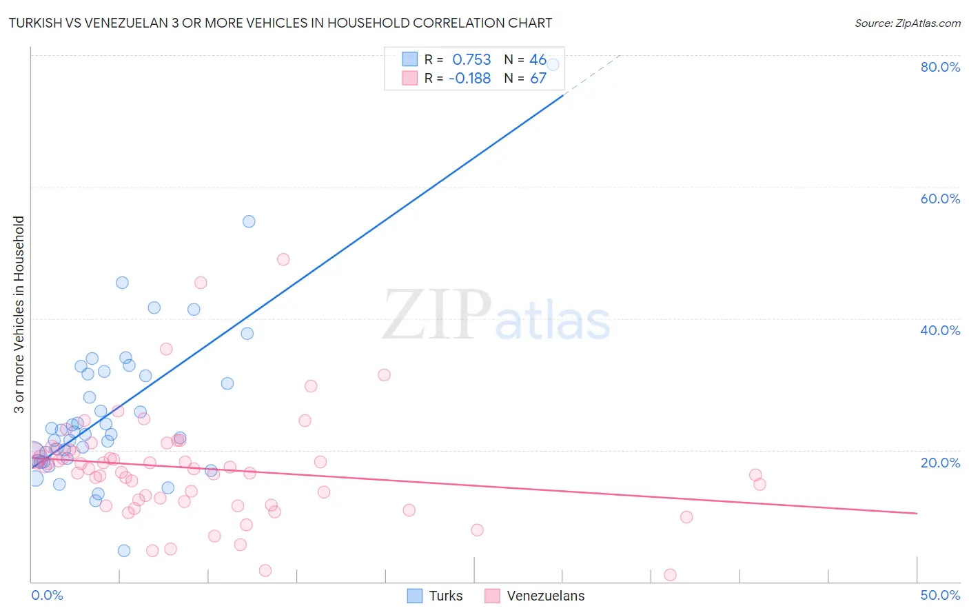 Turkish vs Venezuelan 3 or more Vehicles in Household