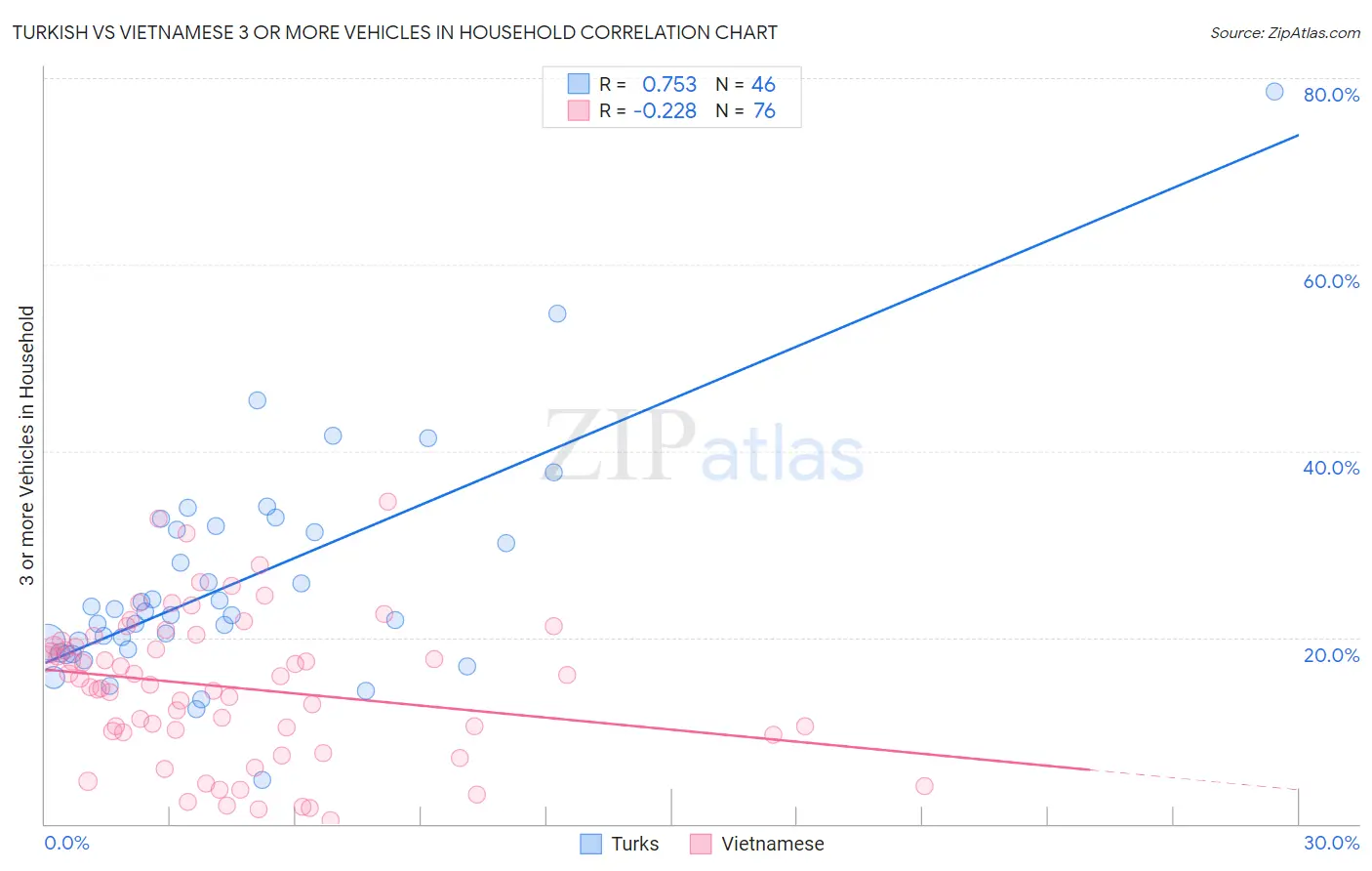 Turkish vs Vietnamese 3 or more Vehicles in Household