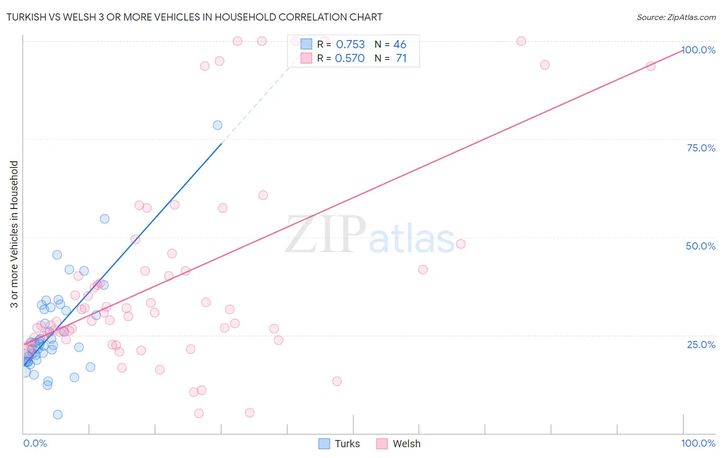 Turkish vs Welsh 3 or more Vehicles in Household