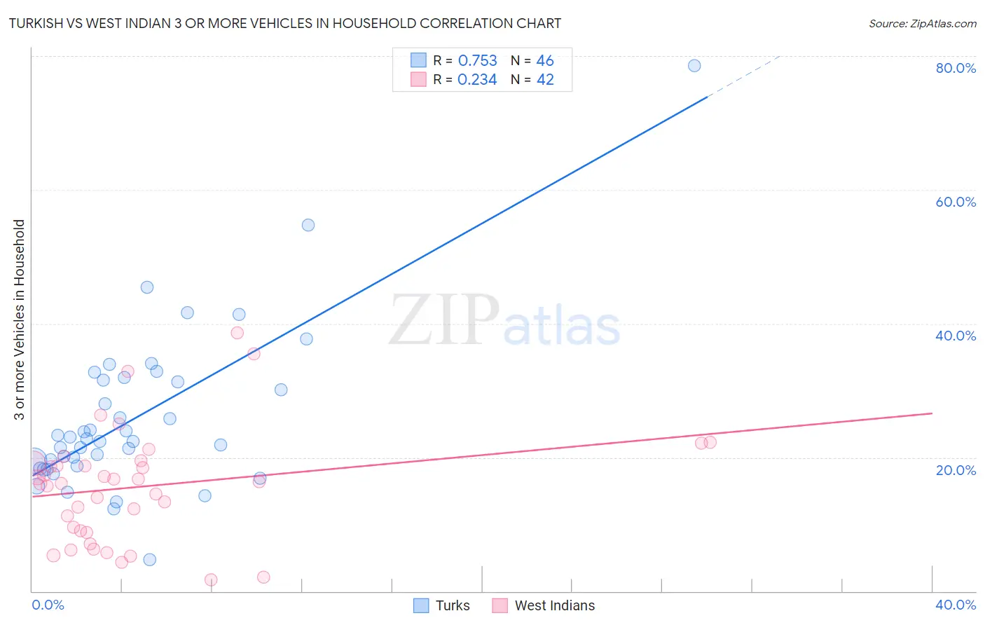 Turkish vs West Indian 3 or more Vehicles in Household