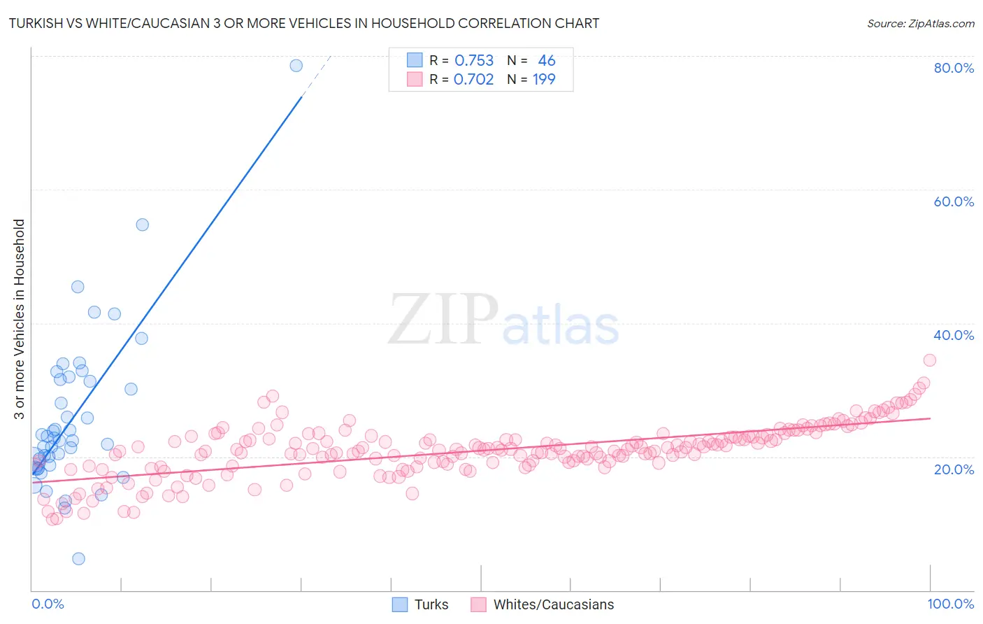 Turkish vs White/Caucasian 3 or more Vehicles in Household