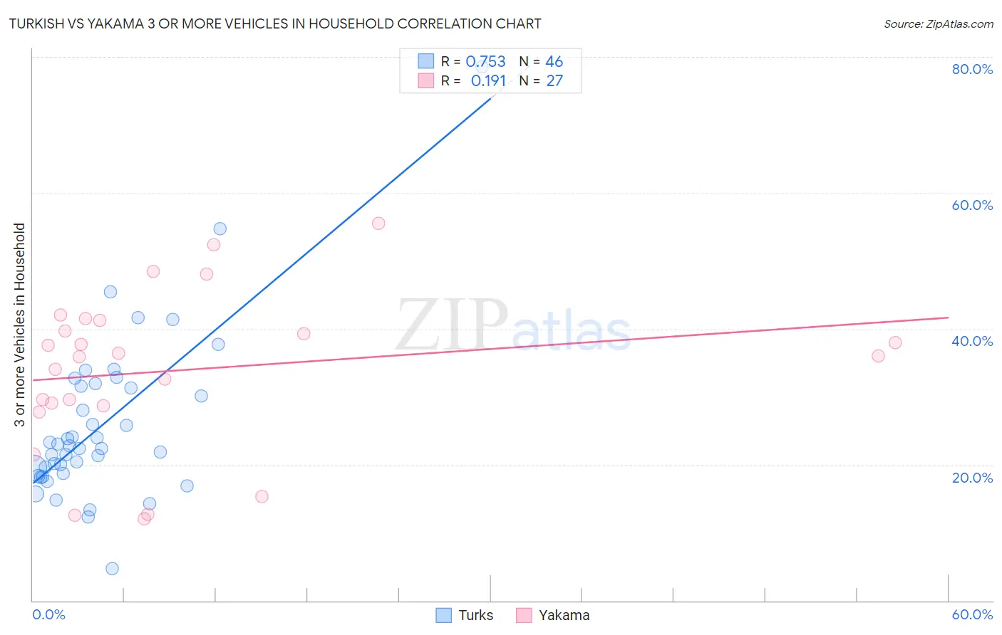 Turkish vs Yakama 3 or more Vehicles in Household