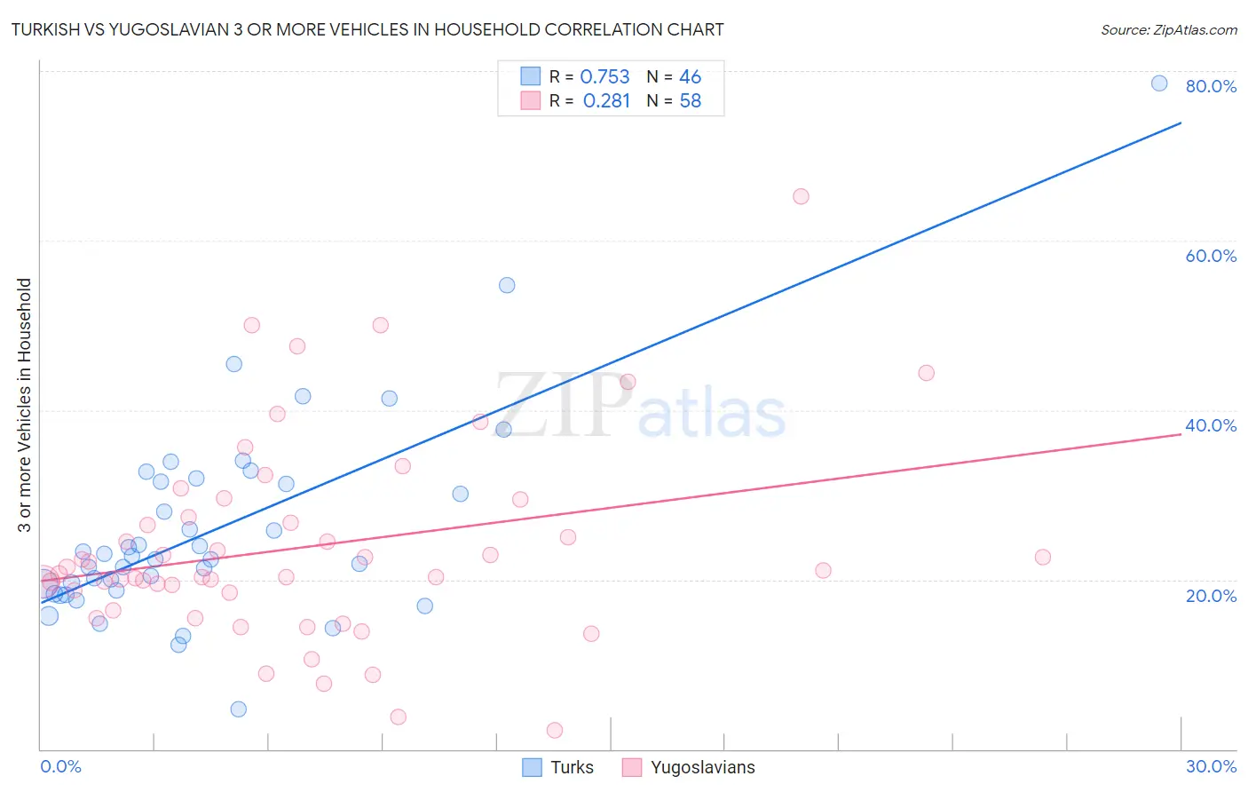 Turkish vs Yugoslavian 3 or more Vehicles in Household