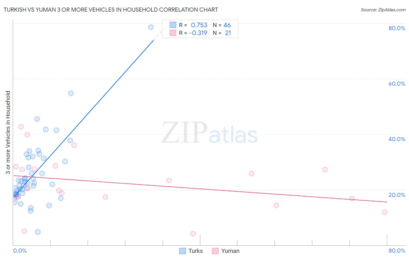 Turkish vs Yuman 3 or more Vehicles in Household