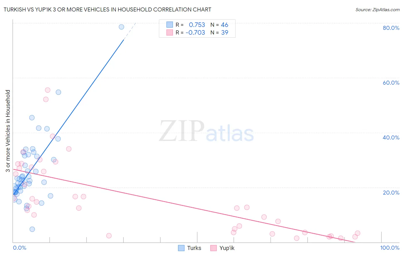 Turkish vs Yup'ik 3 or more Vehicles in Household