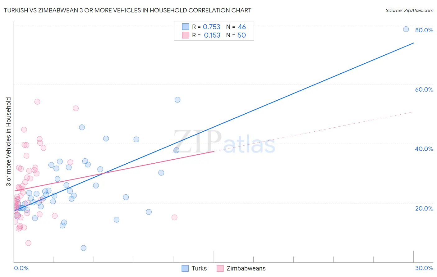 Turkish vs Zimbabwean 3 or more Vehicles in Household