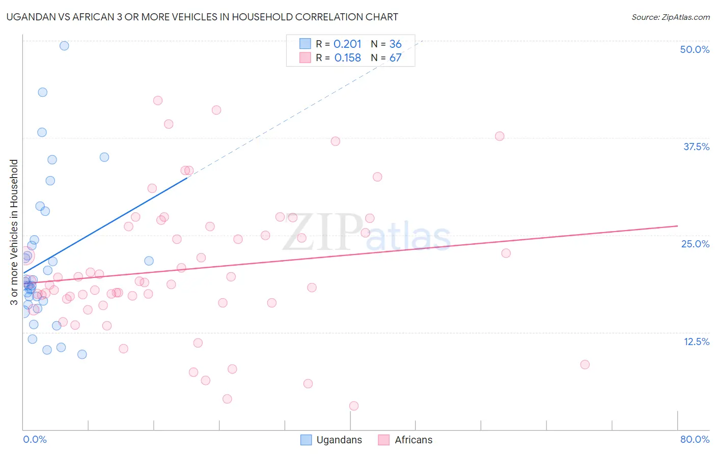 Ugandan vs African 3 or more Vehicles in Household