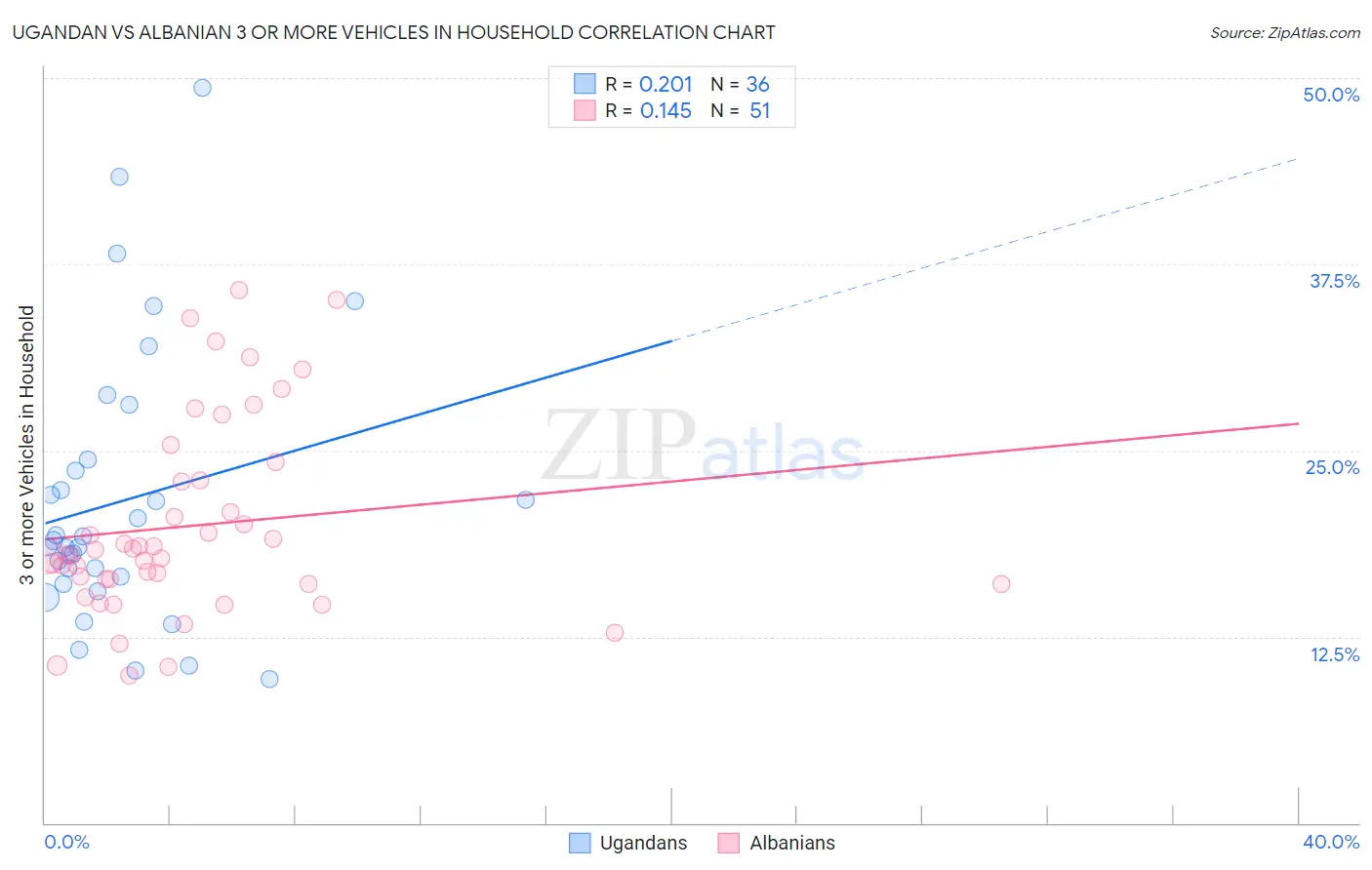 Ugandan vs Albanian 3 or more Vehicles in Household