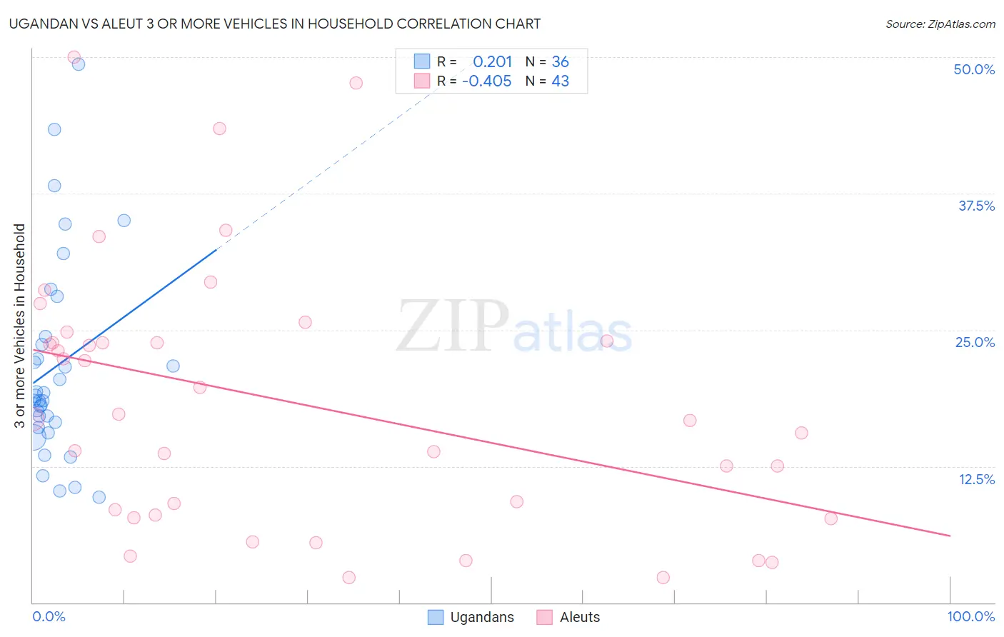Ugandan vs Aleut 3 or more Vehicles in Household