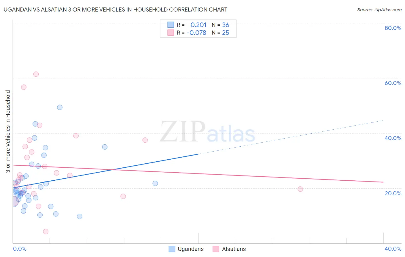 Ugandan vs Alsatian 3 or more Vehicles in Household