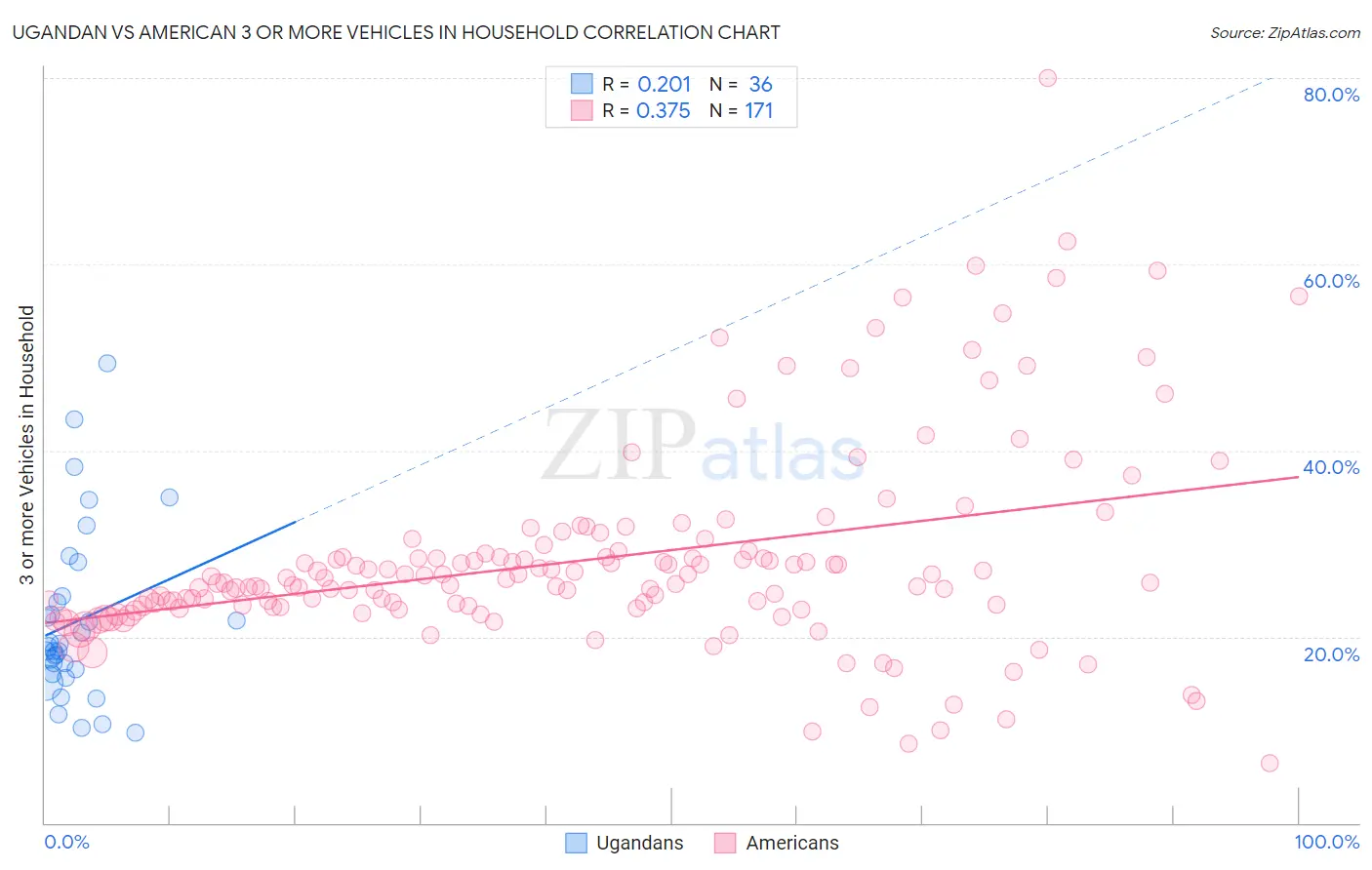 Ugandan vs American 3 or more Vehicles in Household