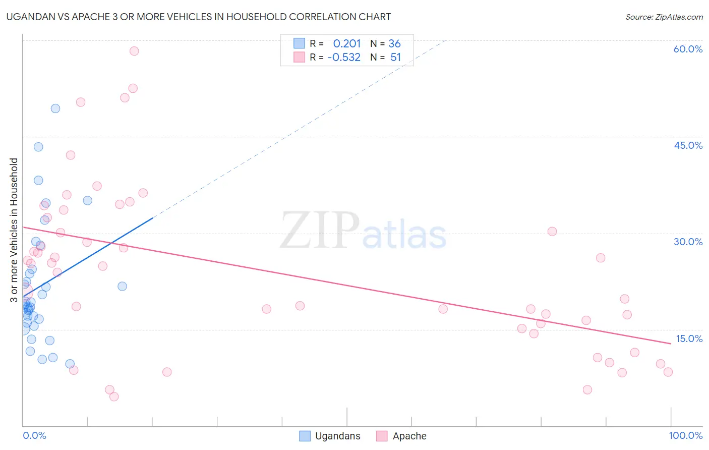 Ugandan vs Apache 3 or more Vehicles in Household