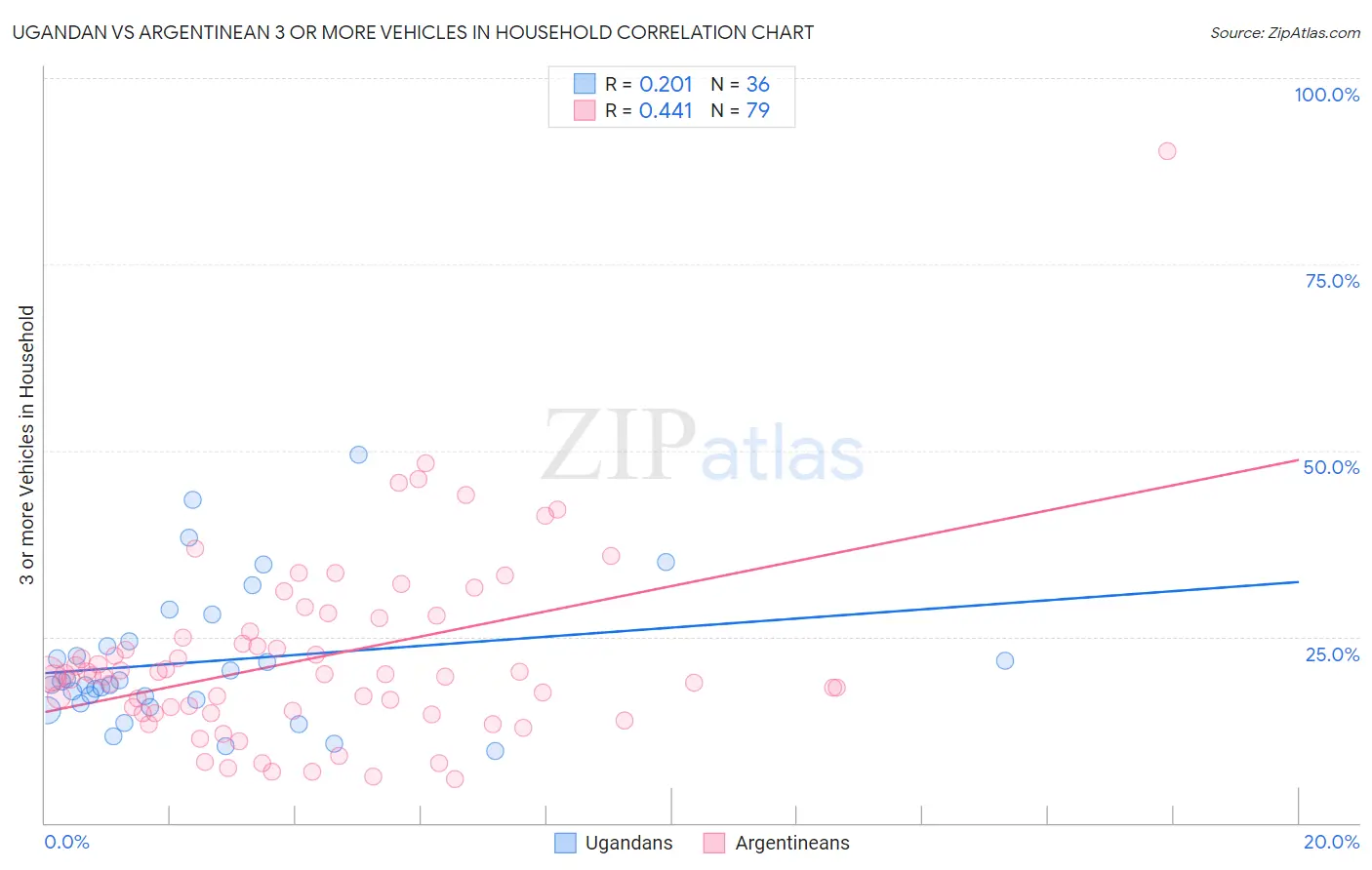 Ugandan vs Argentinean 3 or more Vehicles in Household