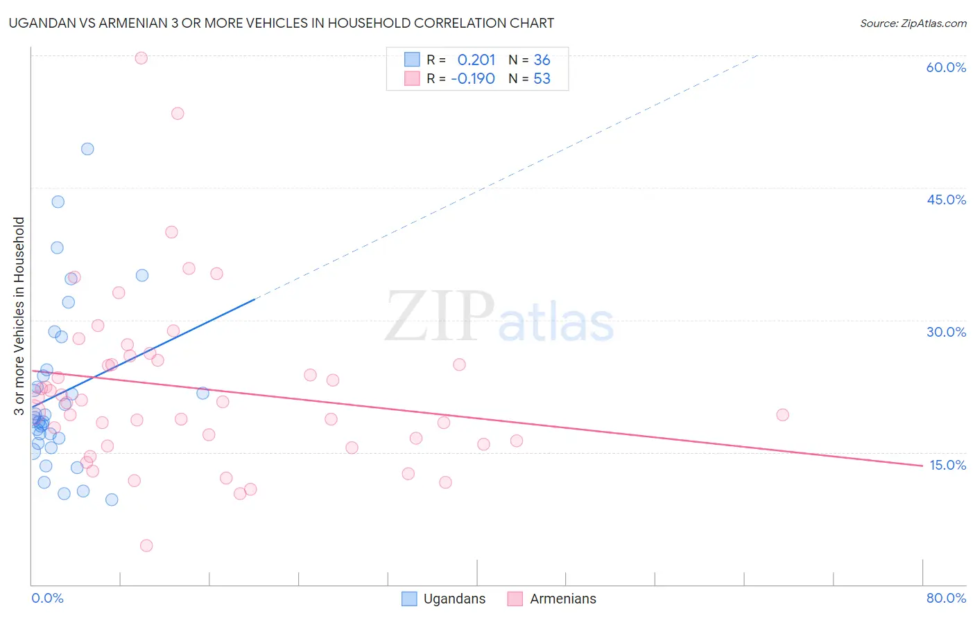 Ugandan vs Armenian 3 or more Vehicles in Household