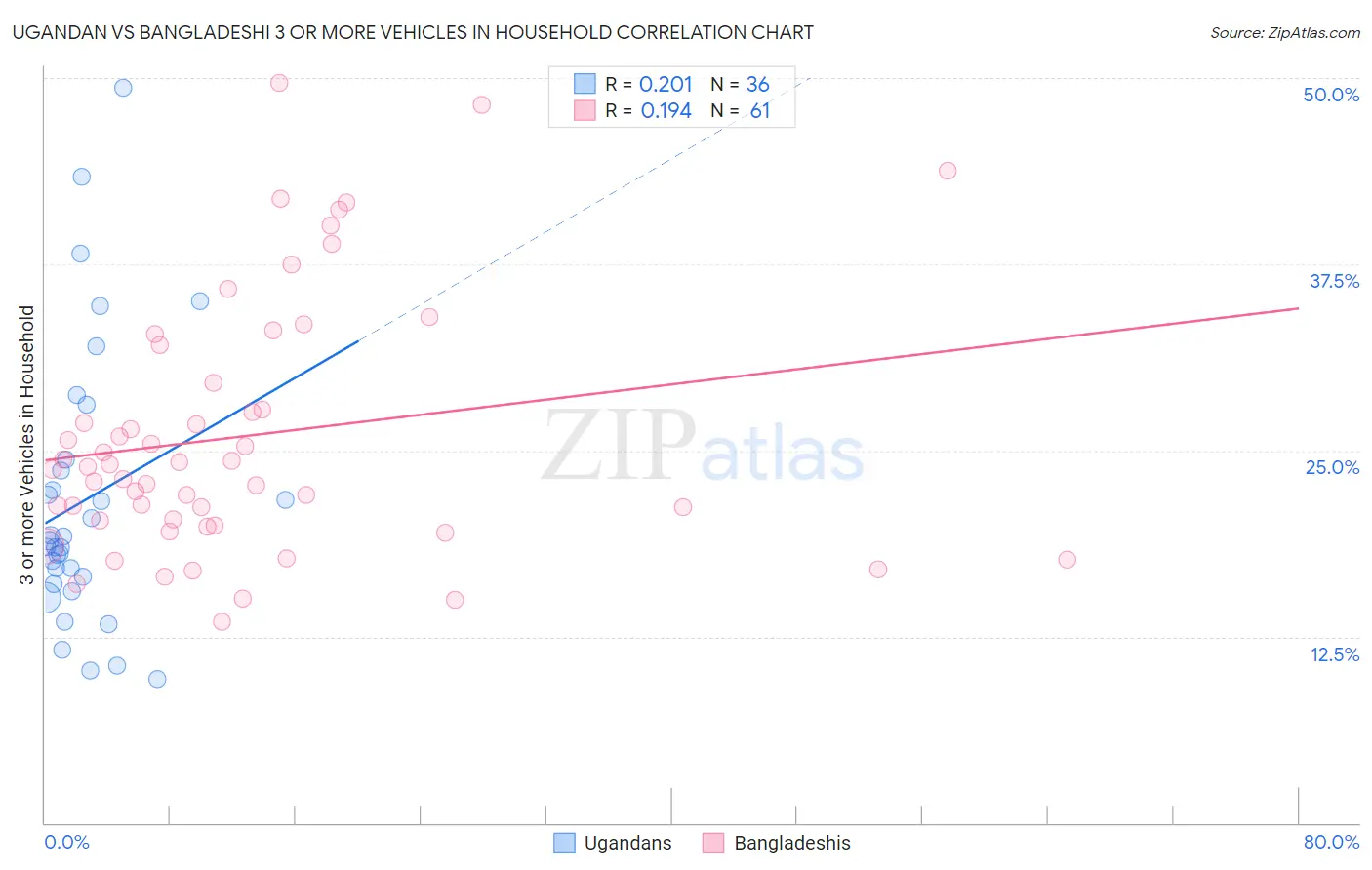Ugandan vs Bangladeshi 3 or more Vehicles in Household
