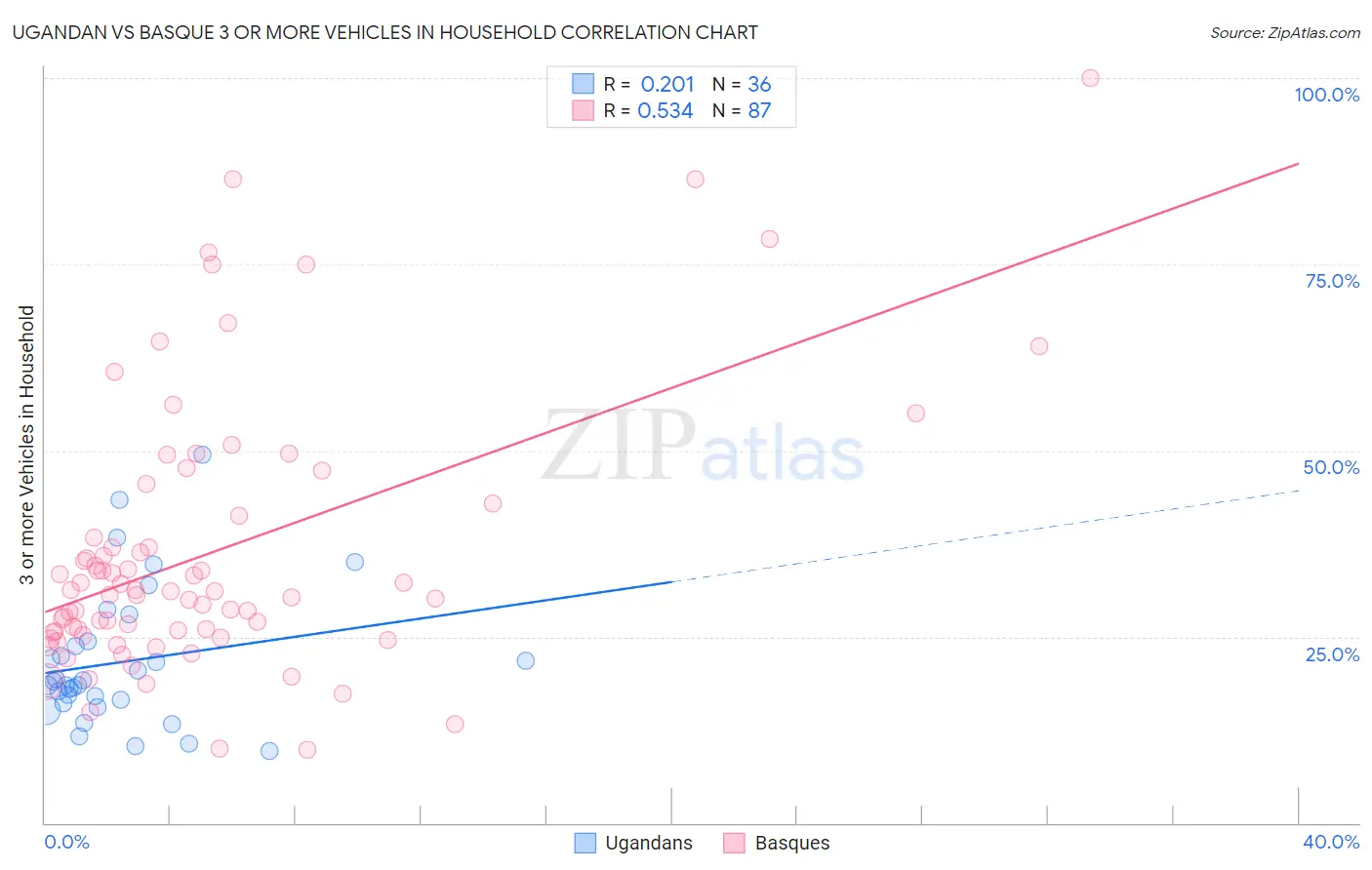 Ugandan vs Basque 3 or more Vehicles in Household