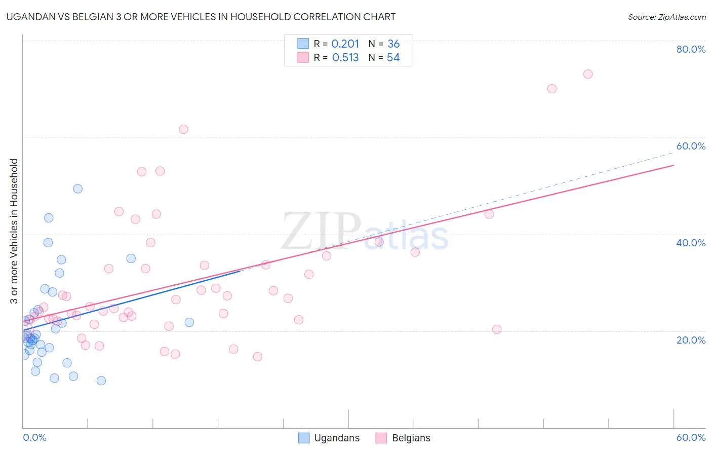 Ugandan vs Belgian 3 or more Vehicles in Household