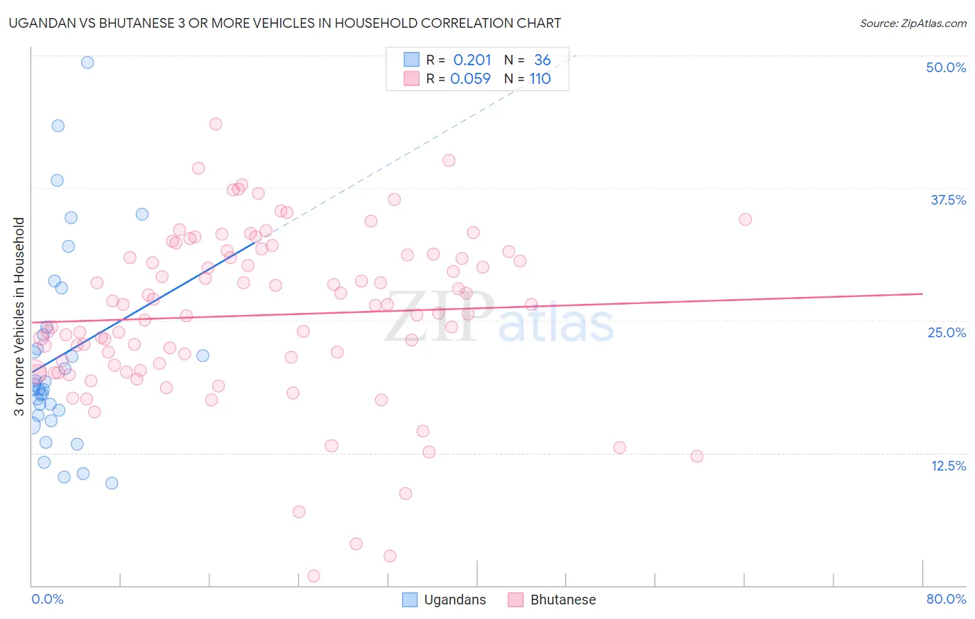 Ugandan vs Bhutanese 3 or more Vehicles in Household