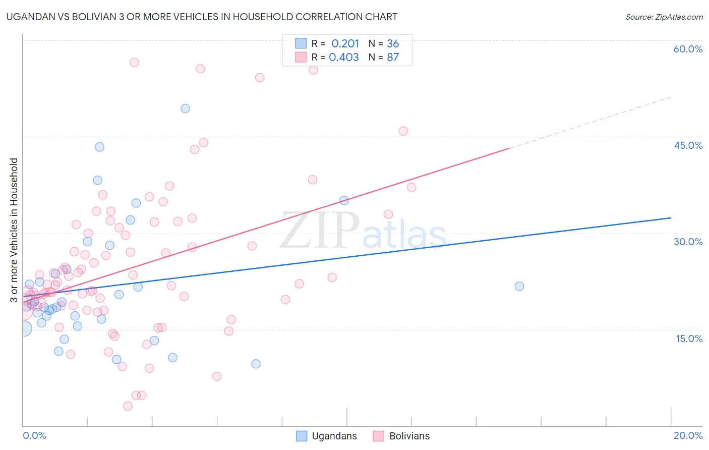 Ugandan vs Bolivian 3 or more Vehicles in Household